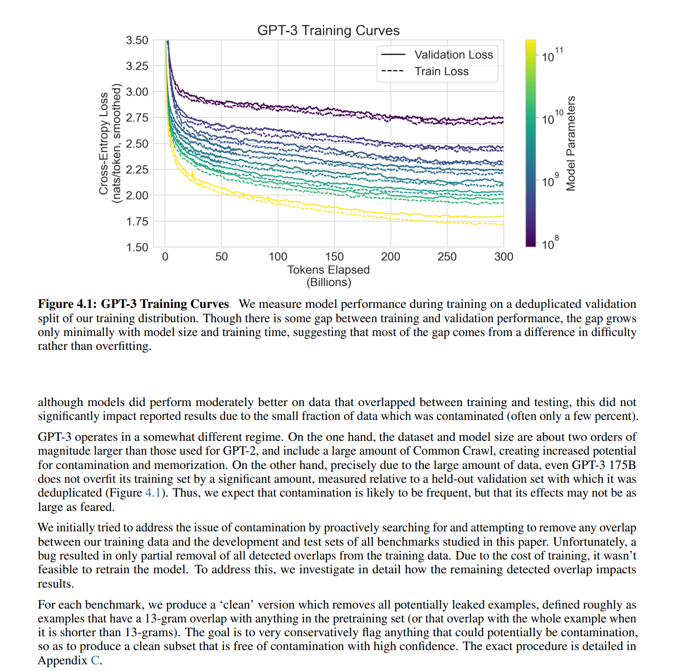 Figure 1: GPT-3 training and validation loss curves across model sizes (125M to 175B parameters). Loss decreases steadily during training, demonstrating successful compression of the training corpus into model weights. The model learns to predict training data with increasing accuracy (lower loss), encoding statistical patterns—and specific sequences—into billions of parameters. Source: Brown et al. (2020).