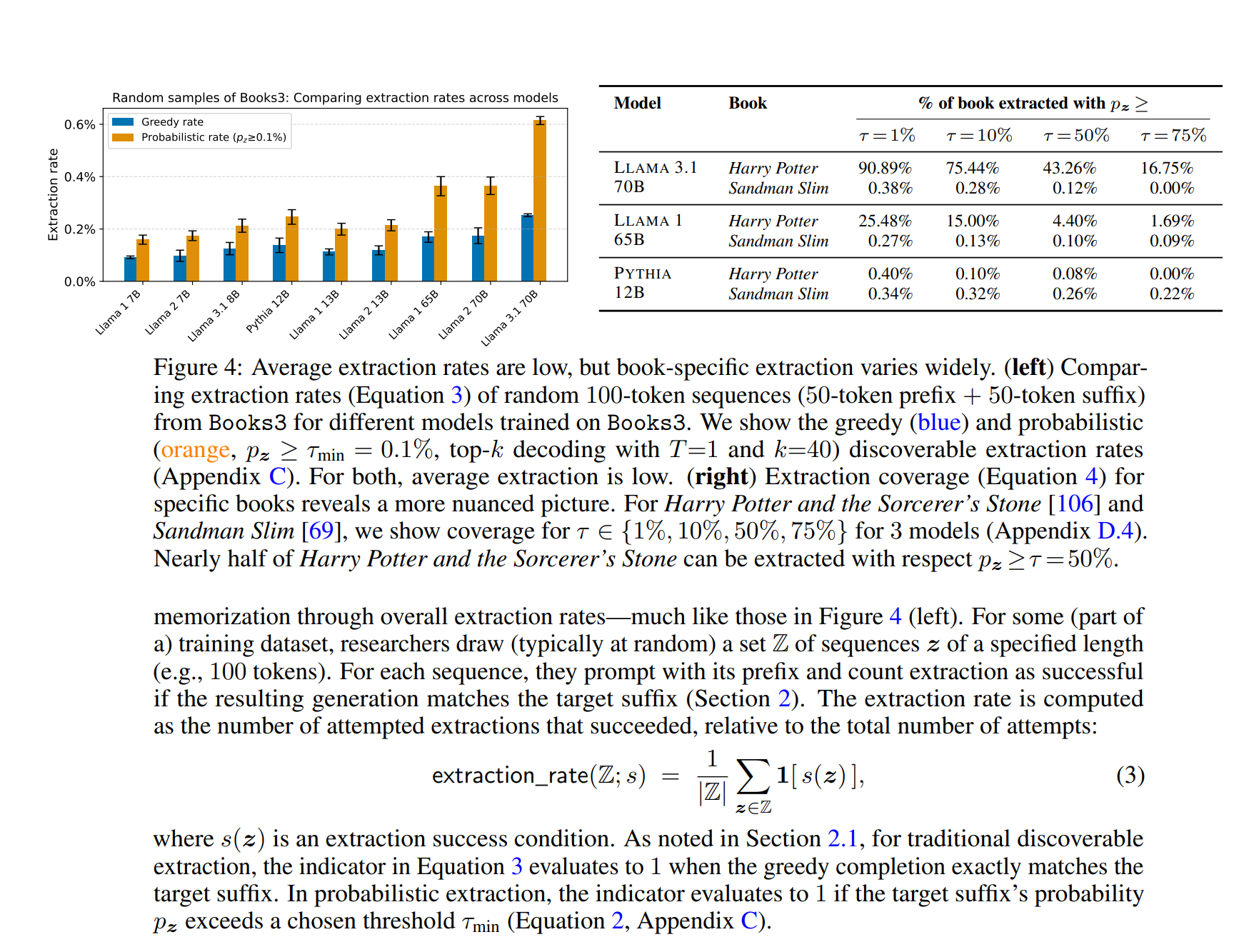 Figure 4: Extraction rates from Cooper et al. (2025) showing (left) overall low average extraction rates across models, contrasted with (right) book-specific extraction revealing extreme memorization of Harry Potter and the Sorcerer's Stone. Llama 3.1 70B retained over 90% of Harry Potter at p≥1% confidence, with 43% extractable at p≥50% confidence. The table shows extraction coverage varies dramatically: Harry Potter (90.89% at p≥1%) versus Sandman Slim (0.38% at p≥1%) in the same model. Source: Cooper et al. (2025).