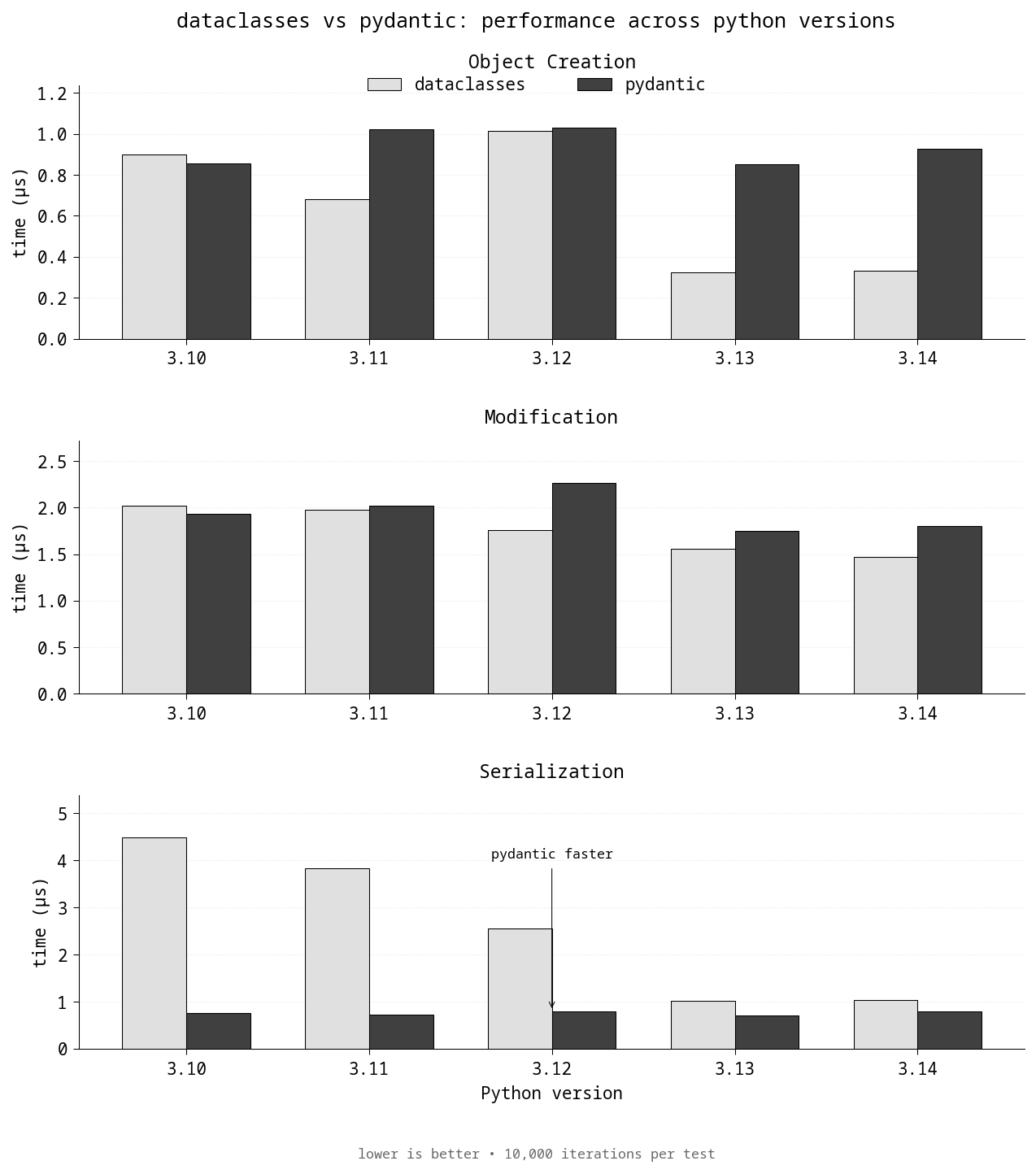 Performance comparison across Python versions