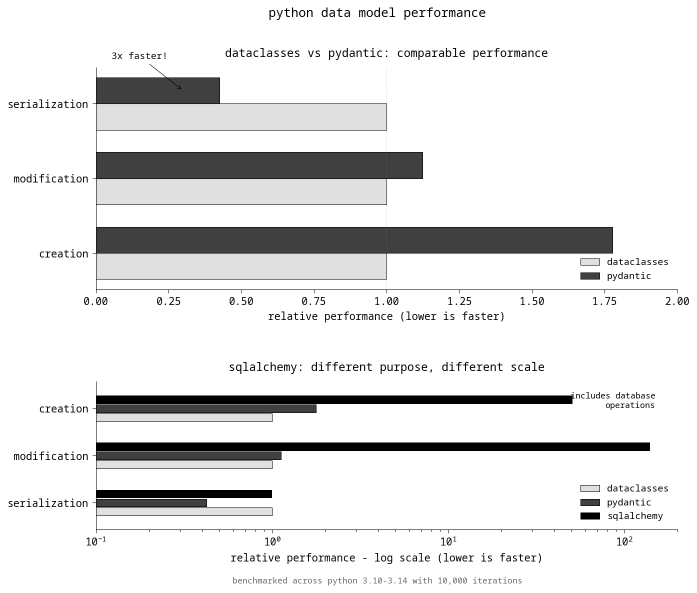 Python data model performance comparison